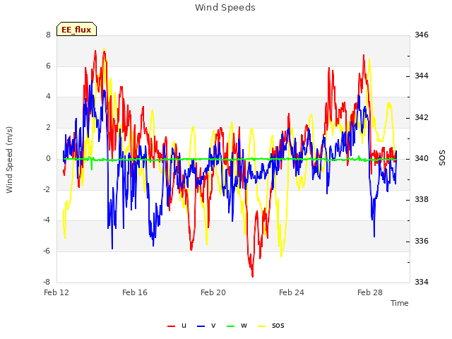 Explore the graph:Wind Speeds in a new window