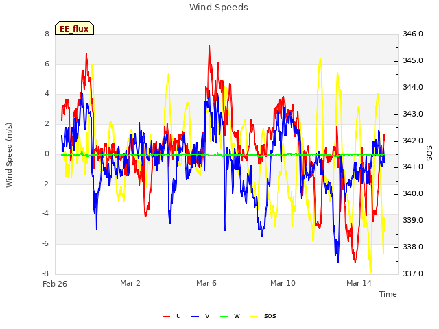 Explore the graph:Wind Speeds in a new window