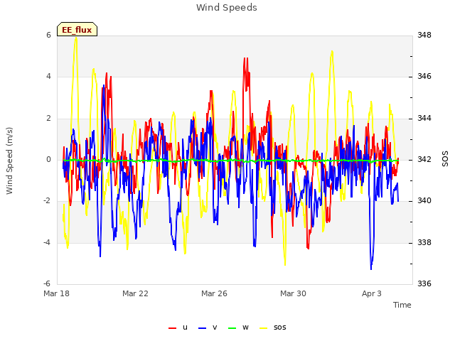 Explore the graph:Wind Speeds in a new window