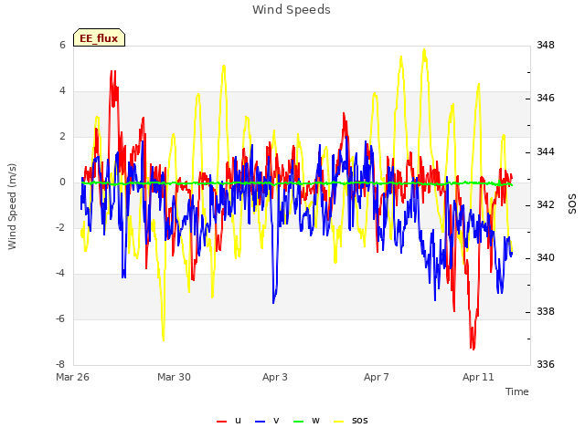 Explore the graph:Wind Speeds in a new window