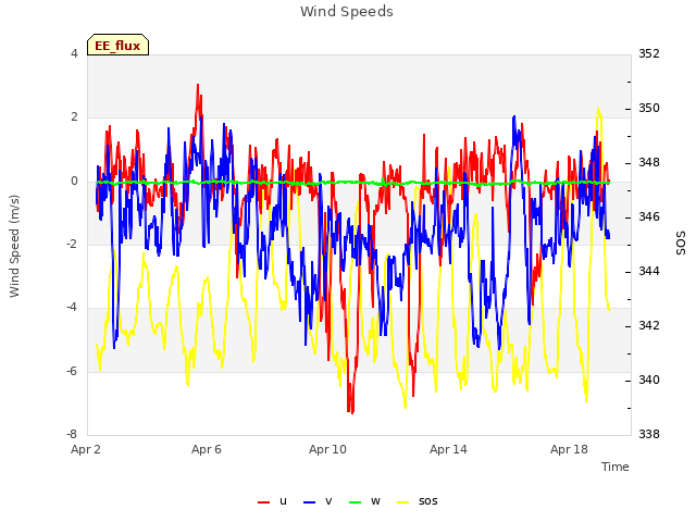 Explore the graph:Wind Speeds in a new window