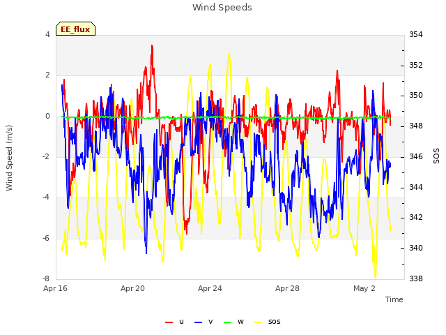 Explore the graph:Wind Speeds in a new window