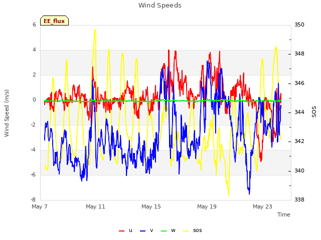 Explore the graph:Wind Speeds in a new window