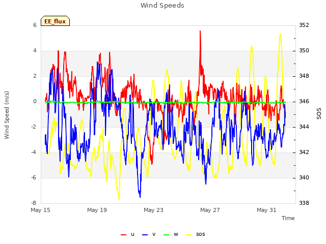 Explore the graph:Wind Speeds in a new window