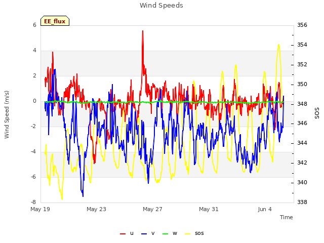 Explore the graph:Wind Speeds in a new window