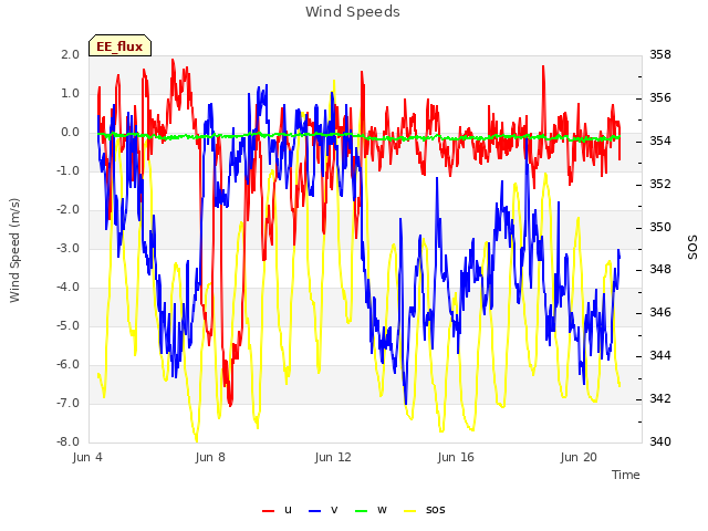 Explore the graph:Wind Speeds in a new window