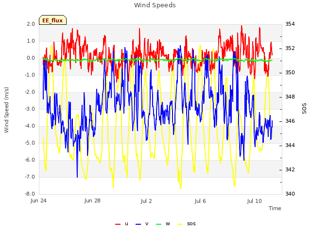 Explore the graph:Wind Speeds in a new window