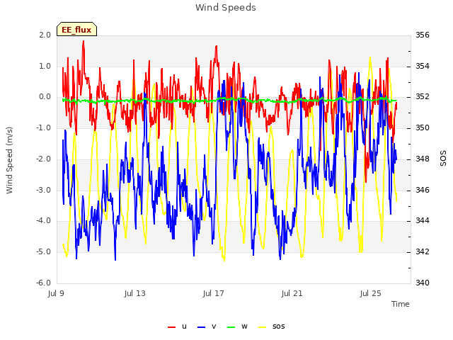 Explore the graph:Wind Speeds in a new window