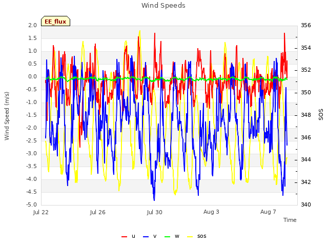 Explore the graph:Wind Speeds in a new window