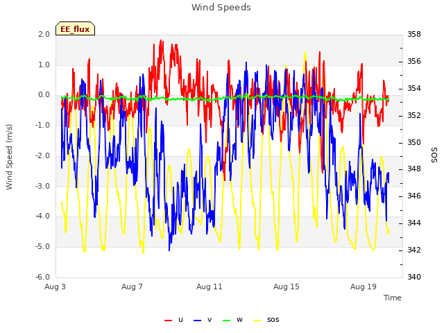 Explore the graph:Wind Speeds in a new window