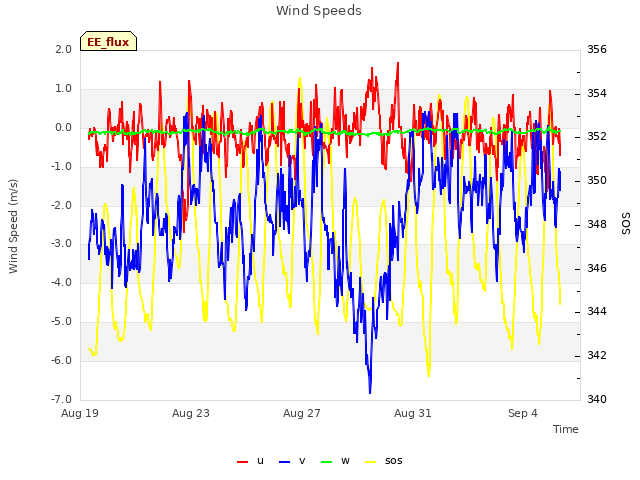 Explore the graph:Wind Speeds in a new window