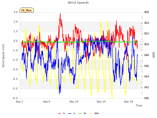 Explore the graph:Wind Speeds in a new window