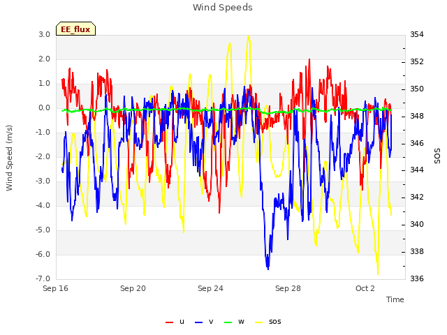 Explore the graph:Wind Speeds in a new window