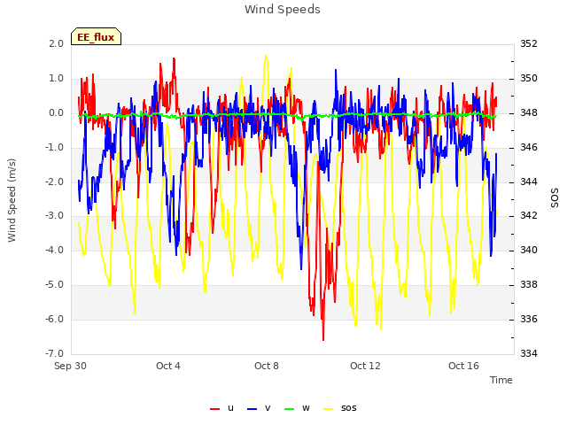 Explore the graph:Wind Speeds in a new window