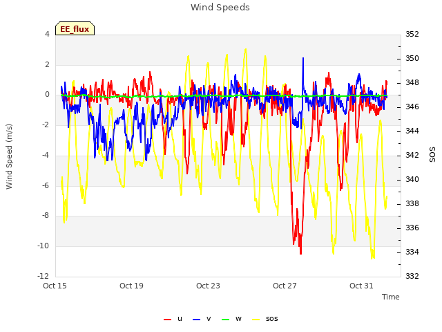 Explore the graph:Wind Speeds in a new window