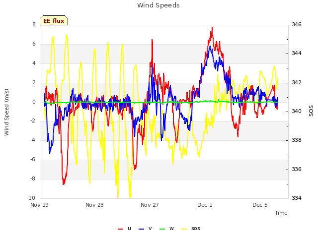 Explore the graph:Wind Speeds in a new window