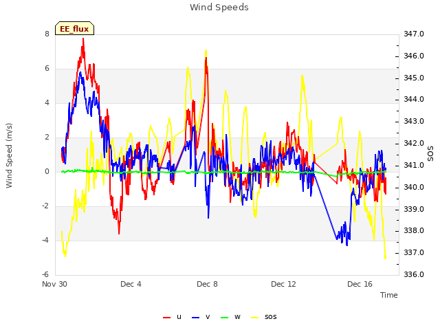 Explore the graph:Wind Speeds in a new window