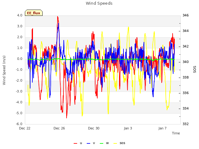 Explore the graph:Wind Speeds in a new window