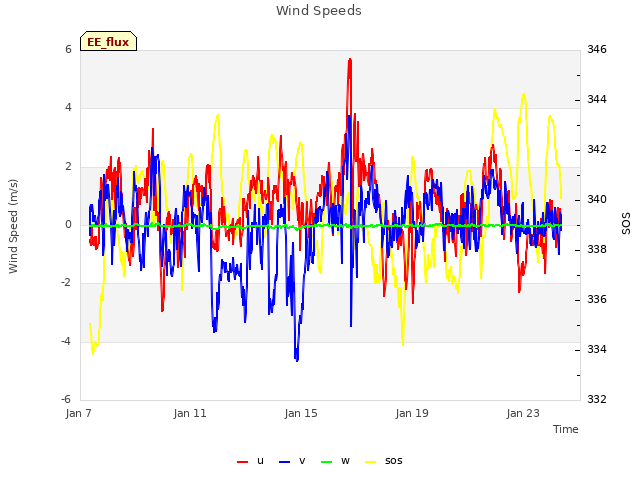 Explore the graph:Wind Speeds in a new window