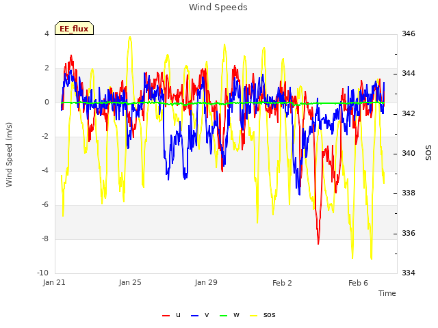 Explore the graph:Wind Speeds in a new window