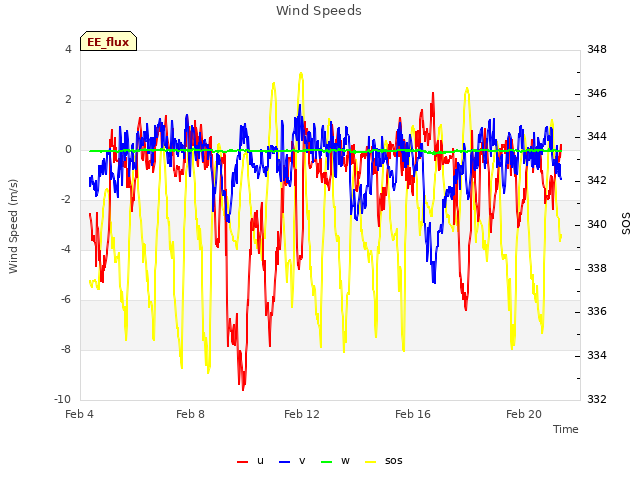 Explore the graph:Wind Speeds in a new window