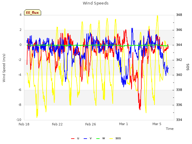 Explore the graph:Wind Speeds in a new window