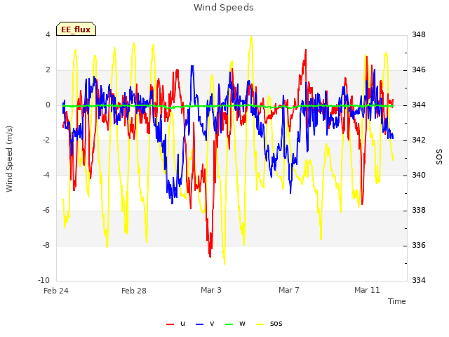 Explore the graph:Wind Speeds in a new window