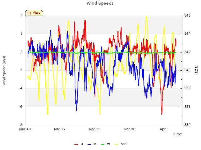 Explore the graph:Wind Speeds in a new window