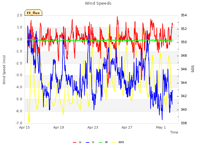 Explore the graph:Wind Speeds in a new window