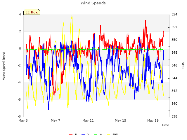 Explore the graph:Wind Speeds in a new window