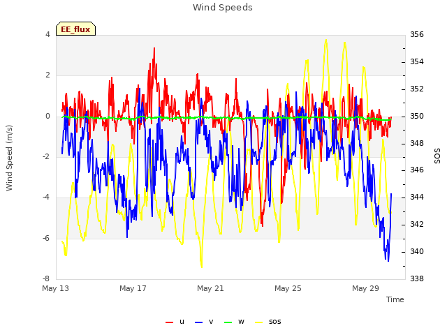 Explore the graph:Wind Speeds in a new window