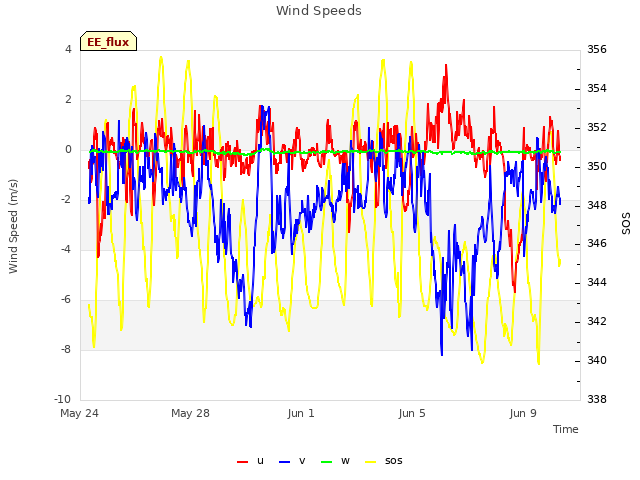 Explore the graph:Wind Speeds in a new window