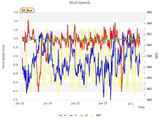 Explore the graph:Wind Speeds in a new window