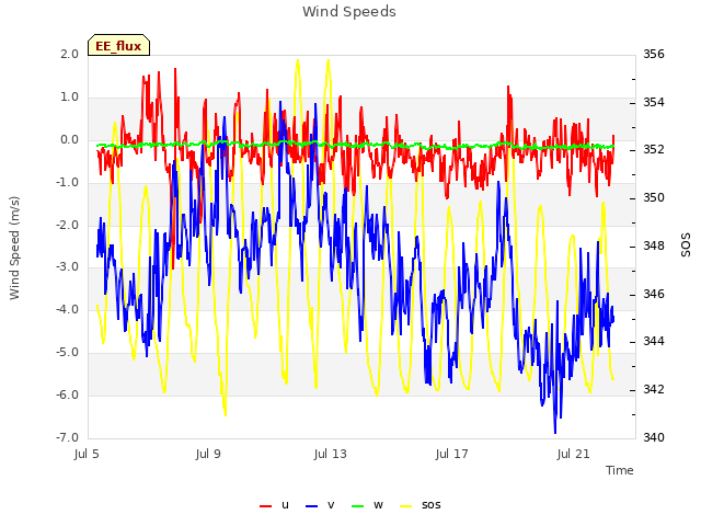 Explore the graph:Wind Speeds in a new window