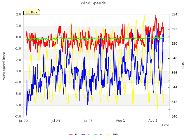 Explore the graph:Wind Speeds in a new window