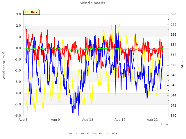 Explore the graph:Wind Speeds in a new window