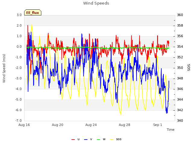 Explore the graph:Wind Speeds in a new window