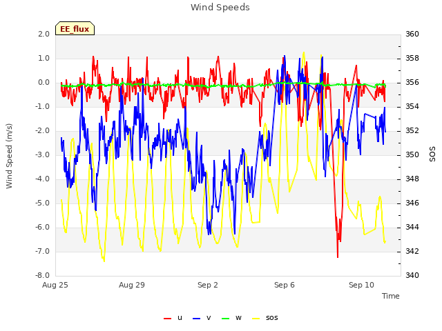 Explore the graph:Wind Speeds in a new window