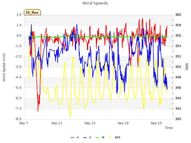 Explore the graph:Wind Speeds in a new window