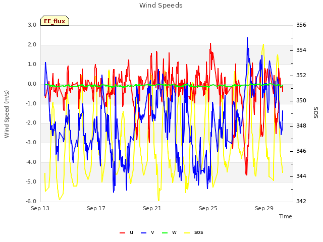 Explore the graph:Wind Speeds in a new window