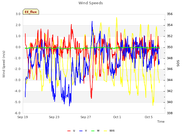 Explore the graph:Wind Speeds in a new window