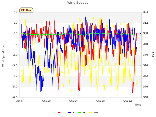 Explore the graph:Wind Speeds in a new window