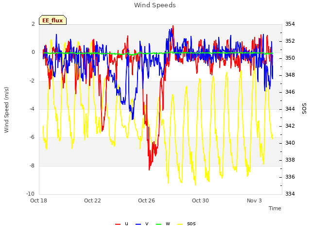 Explore the graph:Wind Speeds in a new window