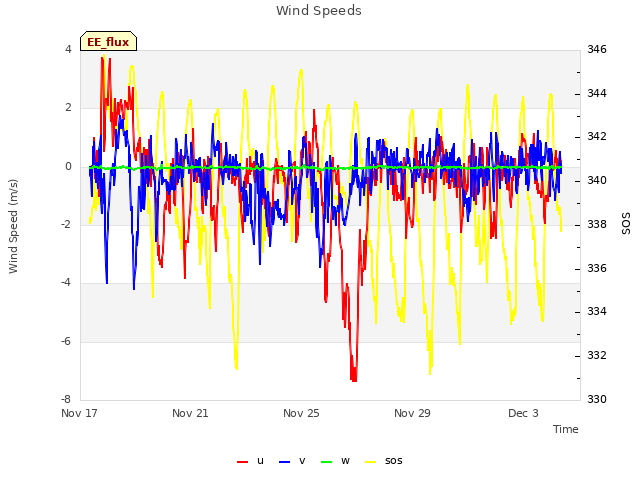 Explore the graph:Wind Speeds in a new window