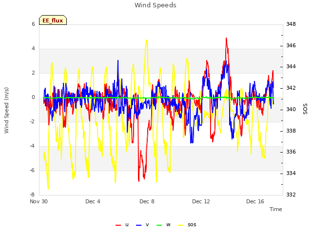 Explore the graph:Wind Speeds in a new window