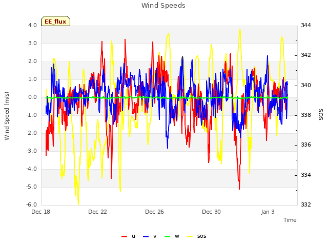 Explore the graph:Wind Speeds in a new window