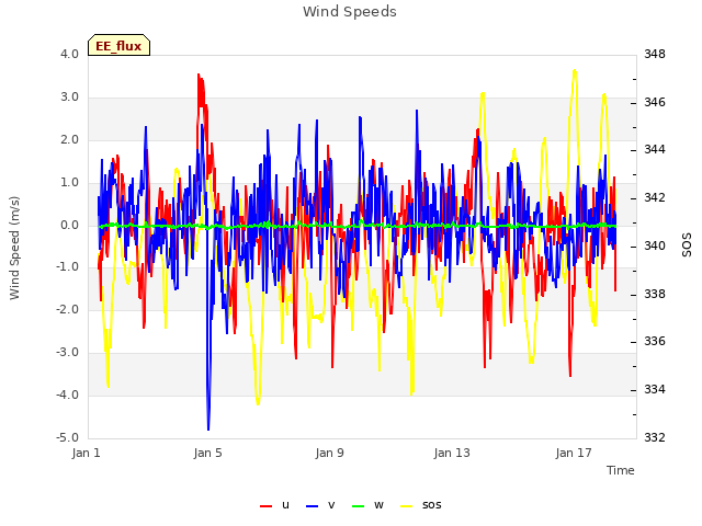 Explore the graph:Wind Speeds in a new window