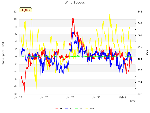 Explore the graph:Wind Speeds in a new window