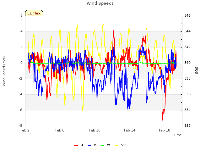 Explore the graph:Wind Speeds in a new window