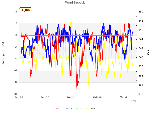 Explore the graph:Wind Speeds in a new window